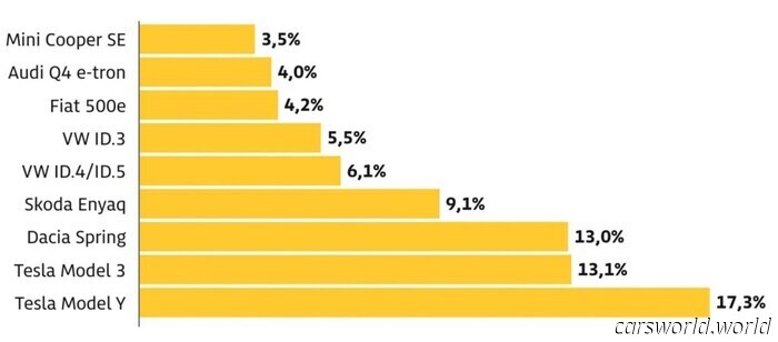 Un'auto elettrica americana è stata l'auto più difettosa in Germania quest'anno | Carscoops